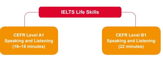 IELTS life skills a1 speaking topics 2021