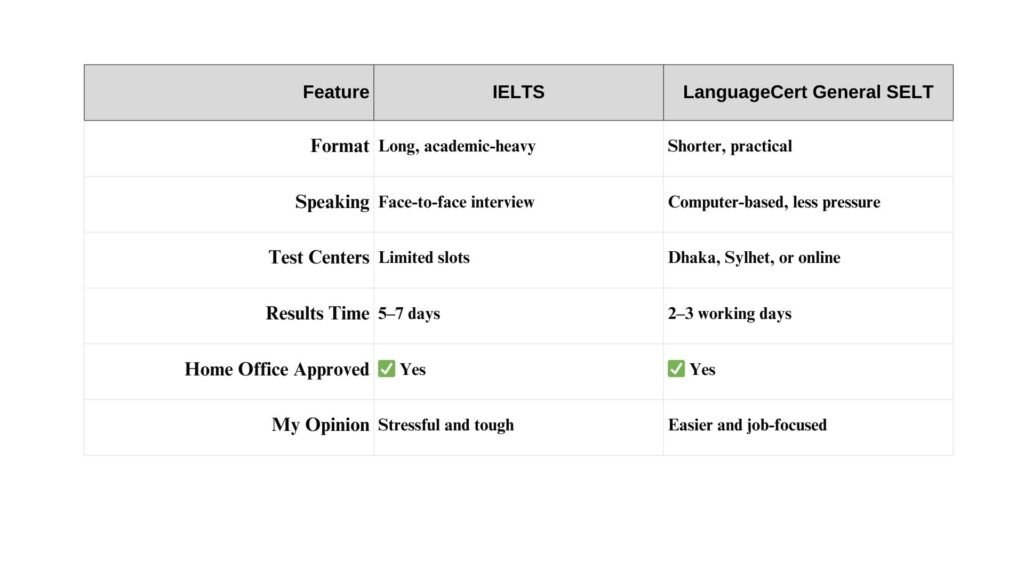 IELTS vs LanguageCert – My Honest Comparison